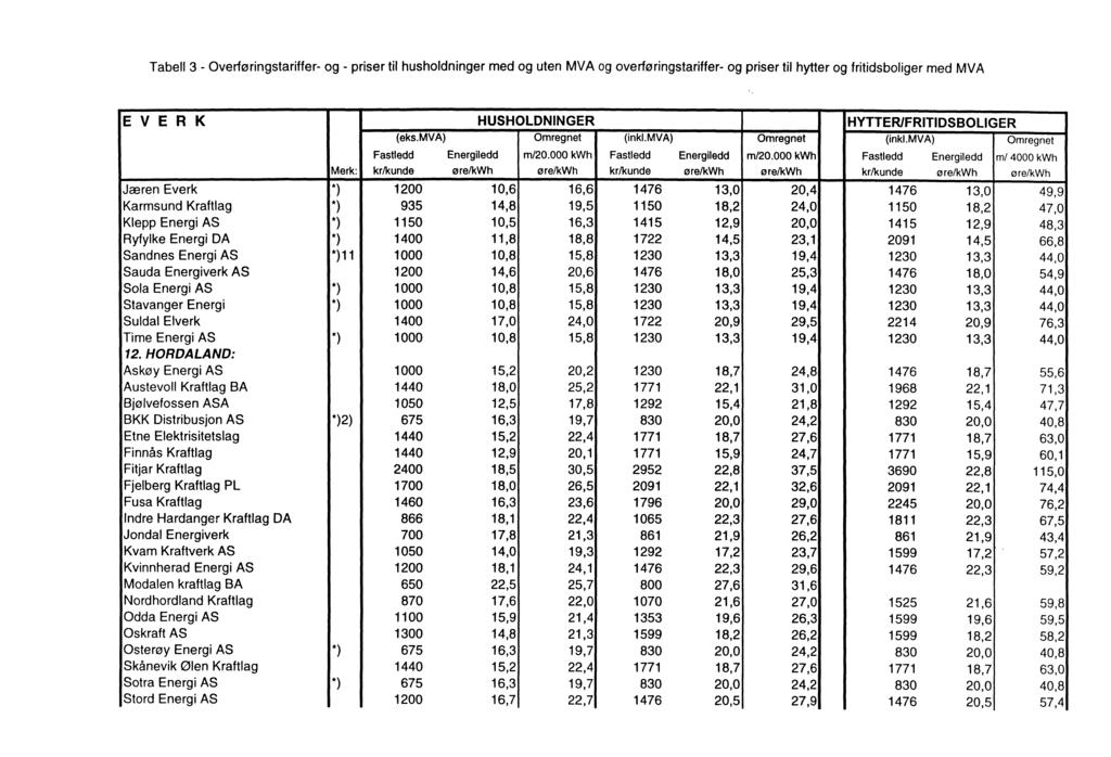 Tabell 3 - Overføringstariffer- og - priser til husholdninger med og uten MVA og overføringstariffer- og priser til hytter og fritidsboliger med MVA EVE R K HUSHOLDNINGER HYTTER/FRITIDSBOLIGER (eks.