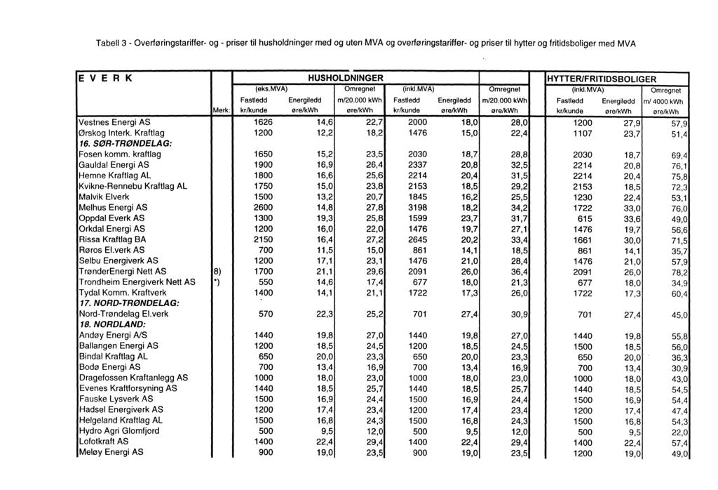 1 Tabell 3 - Overføringstariffer- og - priser til husholdninger med og uten MVA og overføringstariffer- og priser til hytter og fritidsboliger med MVA EVE R K HUSHOLDNINGER HYTTER/FRITIDSBOLIGER (eks.