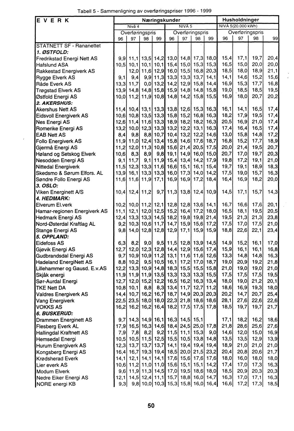 Tabell 5 - Sammenligning av overføringspriser 1996-1999 EVE R K Næringskunder Husholdninger Nivå 4 NIVA 5 NIVA 5(20.