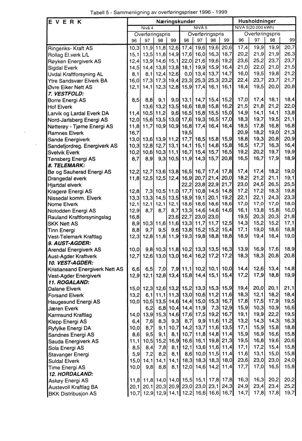 Tabell 5 - Sammenligning av overføringspriser 1996-1999 EVE R K Næringskunder Husholdninger Nivå 4 NIVAS NIVA 5(20.