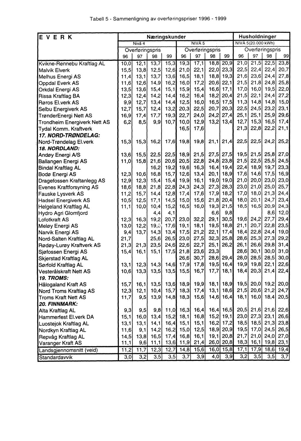 Tabell 5 - Sammenligning av overfø ringspriser 1996-1999 EVE R K Næringskunder Husholdninger Nivå 4 NIVAS NIVA 5(20.