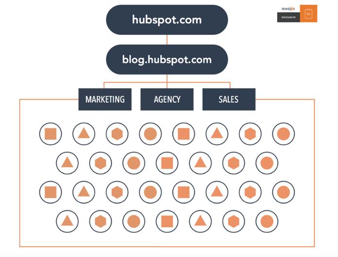 TEMASIDER (PILLAR PAGES) FØR Blogging uten