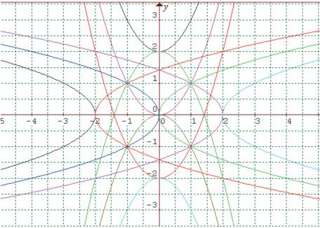 ET PRAKSISPERSPEKTIV: BRUK AV TIMSS ADVANCED I MATEMATIKKUNDERVISNINGEN Oppgave 3: Illustrasjonen nedenfor viser tolv grafer. Tre av dem oppfyller likningene y ¼ x 2, x ¼ y 2 og x ¼ y 2 þ 2.