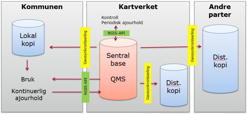 Dataflyt for