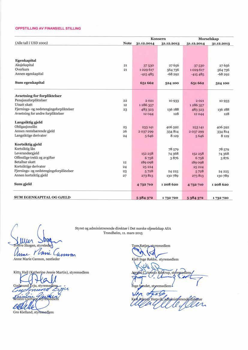 OPPSTILLING AV FINANSIELL STILLING (Alle tall i USD 1000) Note 31.12.