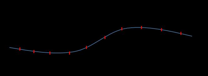 Figur 7: Vertikalkurvaturen til en tenkt veglinje. De røde strekene viser hvordan linjen er oppdelt i homogene segmenter.