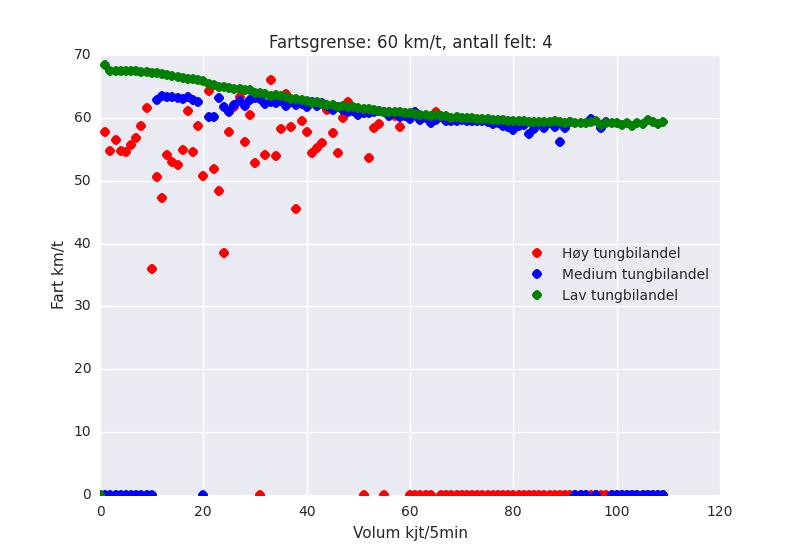 Figur 23: Sammenheng mellom gjennomsnittsfart og trafikkvolum i 5-minutts intervaller for 4- feltsveger med fartsgrense 60 km/t (øverst til venstre), 100 km/t (øverst til høyre) og 110 km/t (nederst).