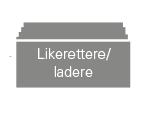 3 hovedkomponenter i en UPS Likeretter (AC/DC inverter) Omformer elektrisk energi fra vekselspenning til likespenning som også