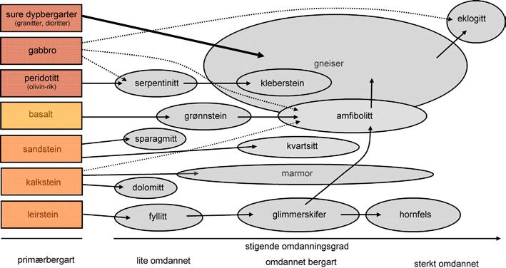 Fig. 2. Relasjoner mellom bergarter dannet gjennom omdanningsprosesser (metamorfose. Primærbergarten er markert med farget boks, omdanningsbergarter med grå bokser.