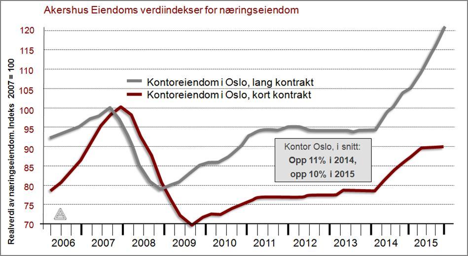 Solid verdioppgang i 2015, men kan det fortsette?