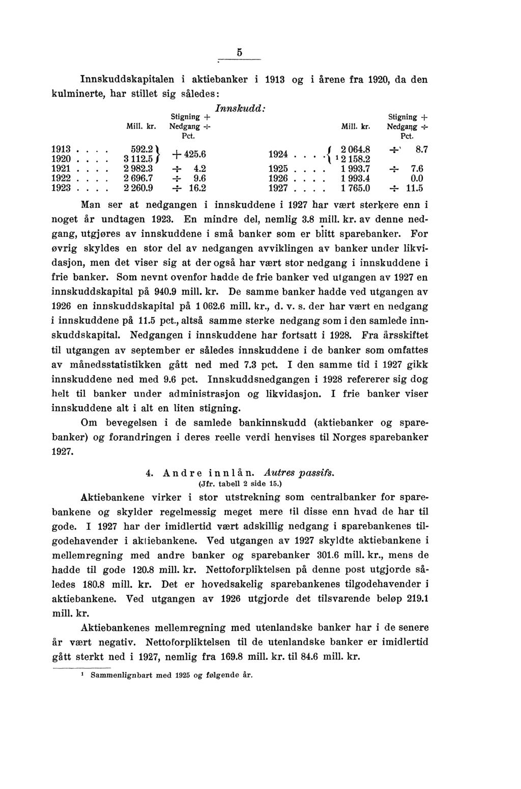 5 Innskuddskapitalen i aktiebanker i 93 og i årene fra 90, da den kulminerte, har stillet sig således : Innskudd: Stigning I Stigning I Mill. kr. Nedgang Mill. kr. Nedgang Pct. Pct. 93.. 59.} + 45.
