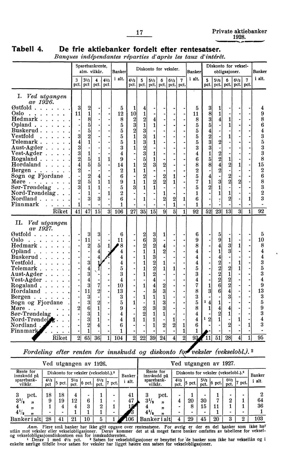 7 Private aktiebanker 98. Tabell 4. De frie aktiebanker fordelt efter rentesatser. Banques inde'pendantes réparties d'après les taux d'intérêt. Sparebankrente, alm. vilkår. Banker 3 pct.