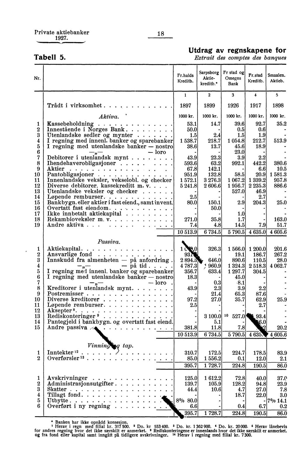 Private aktiebanker 97. Tabell 5. 8 Utdrag av regnskapene for Extrait des comptes des banques M.. Fr.halds Kreditb. Sarpsborg Aktiekreditb.* Fr stad og Omegns Bank Fr.stad Kreditb. Smaalen. Aktieb.