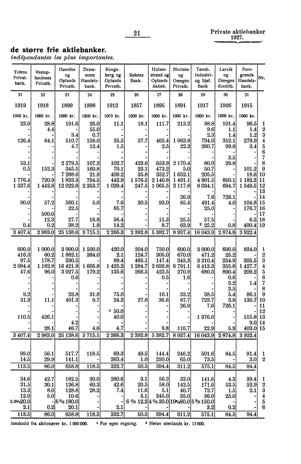 de større frie aktie indépendantes les plus importantes. Private aktie banker 97. Totens Privat bank. Hønefos Drammenberg og Rokens strand og og Industri og grunds Kongs Holme Hortens Tonsb.