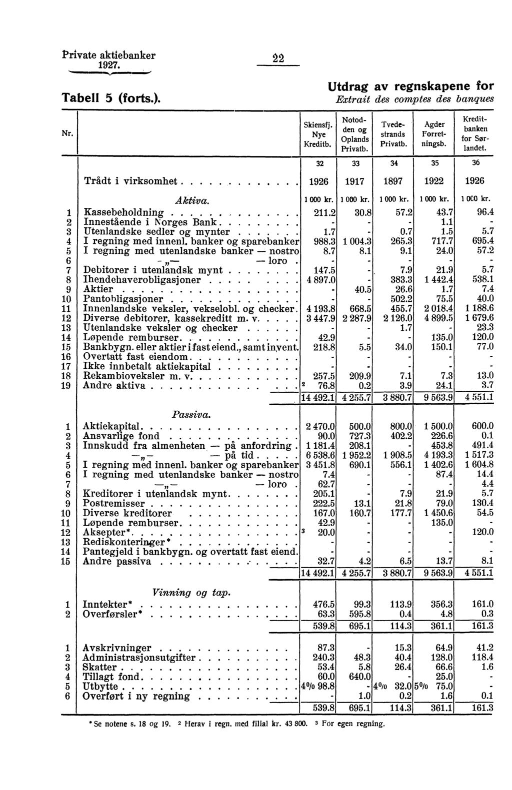 Private aktiebanker 97. Tabell 5 (forts.). Utdrag av regnskapene for Extrait des comptes des banques Nr. Skiensfj. Nye Kredi tb. Notodden og Oplands Privatb. Tvedestrands Privatb.