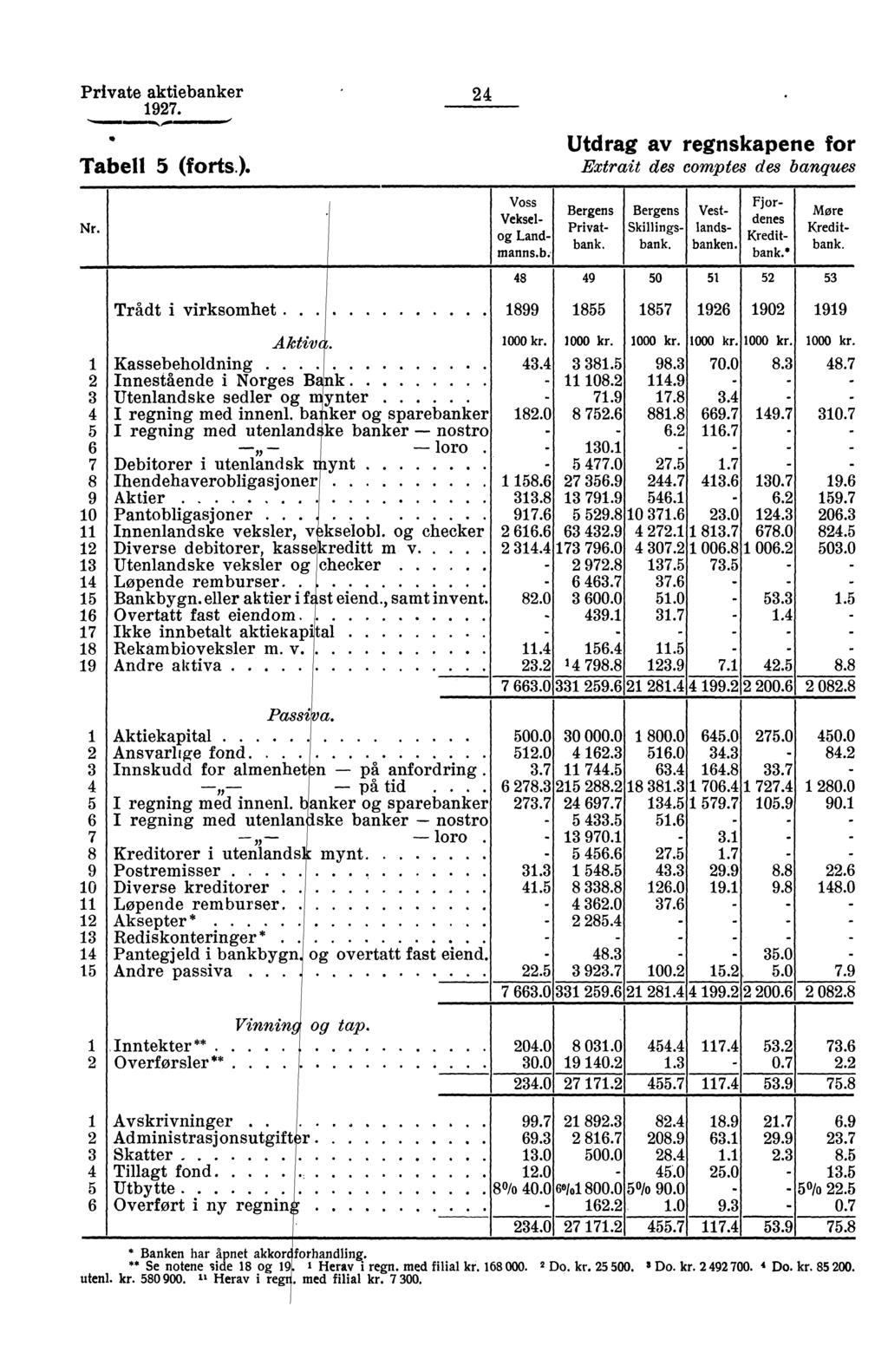 Private aktiebanker 97. Tabell 5 (forts.). 4 Utdrag av regnskapene for Extrait des comptes des banques Nr. 3 45 6 7 8 9 0 3 4 checker Løpende remburser st 5 Bankbygn. eller aktier i f eiend.