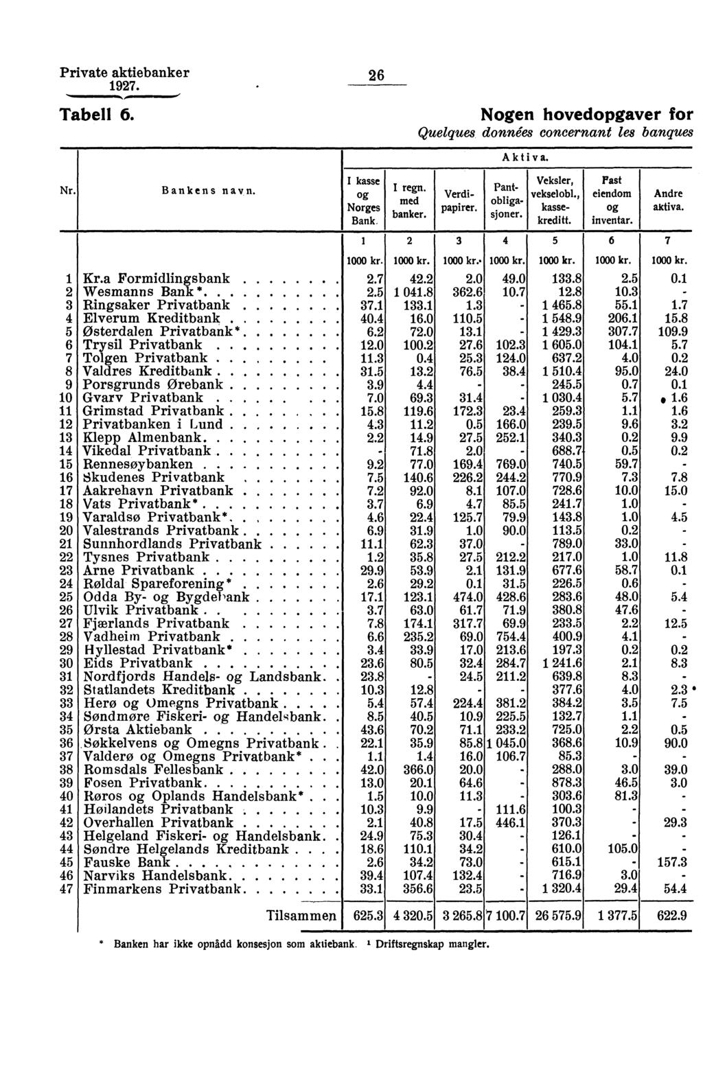 Private aktiebanker 97. ",, 0, Tabell 6. Nr. Bankens navn. I kasse og Norges Bank. I regn. med Aktiva. Verdipapirer. Pantobligasjoner. Veksler, Past vekselobl., eiendom Andre kasse og aktiva. kreditt.