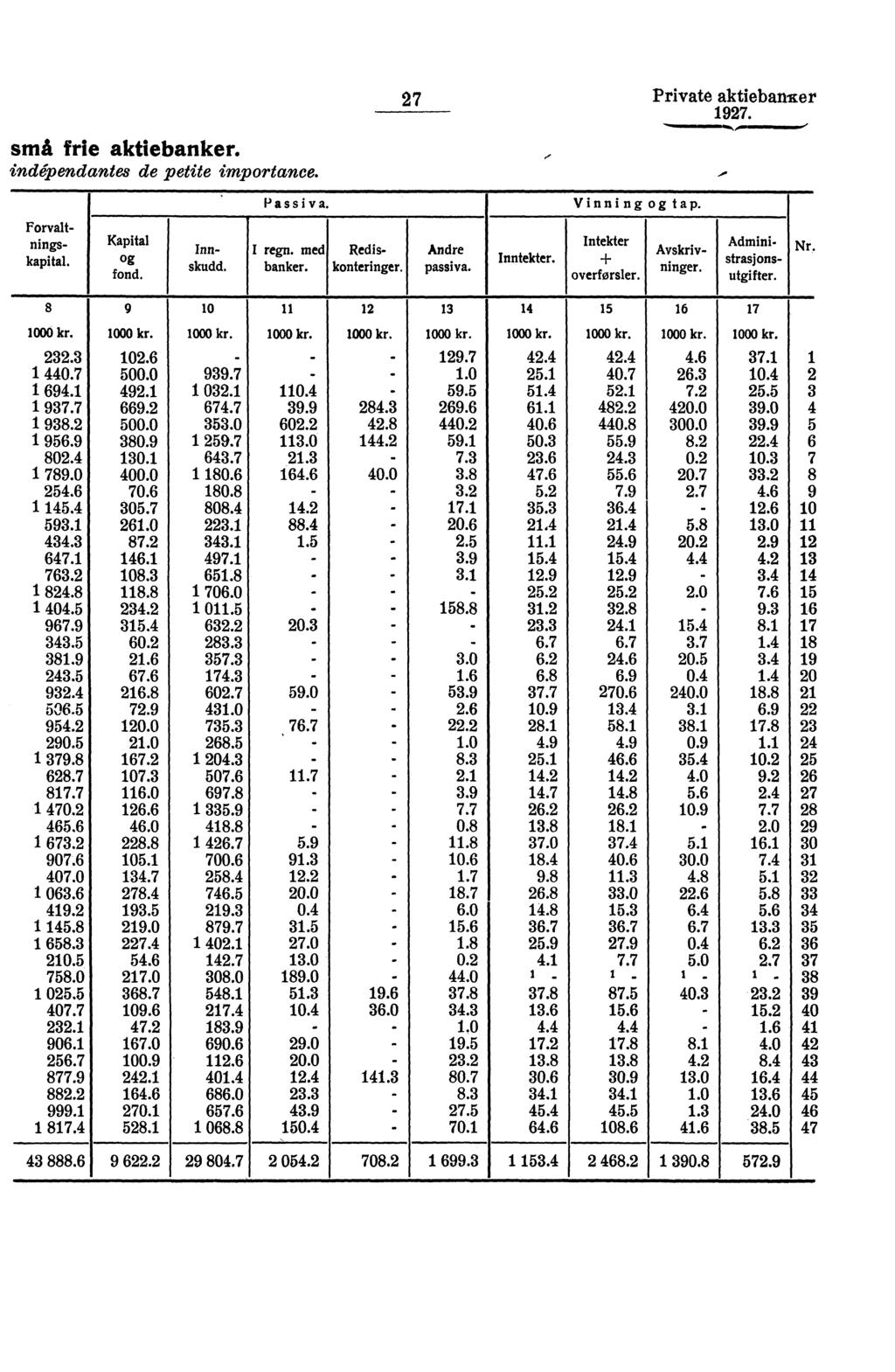 små frie aktie indépendantes de petite importance. Kapital og fond. Forvaltningskapital. Innskudd. Passiva. I ren g. med 7 Private aktiebaniter 97. "...rowwwwwww,,,,aasimmomem '.