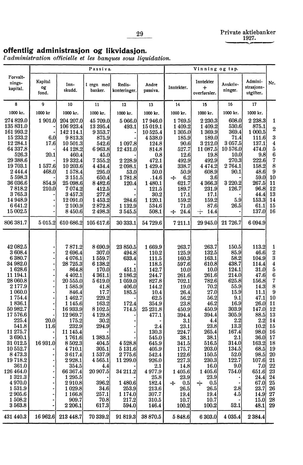 9 offentlig administrasjon og likvidasjon. l'administration officielle et les banques sous liquidation. Private aktiebanker 97... 00..,,i MiNEMPoilminamm, Passiva. Vinning og tap.