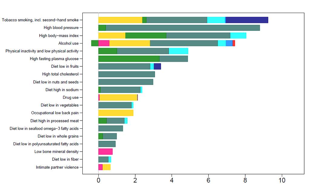 Risikofaktorer for sykdom i Norge, 2010 Percent national DALYs Kilde: Murray,