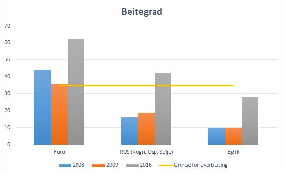 1. Status innen planområdet. Arealbruk Elgbestanden varierer i utbredelse og bruk av områder gjennom året.