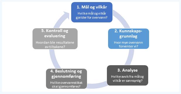 Beslutningsprosess for overvann En god strategi- og beslutningsprosess for å håndtere overvann, kan bidra til at kommunen får