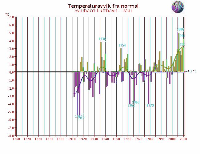 Langtidsvariasjon av temperatur på utvalgte RCS-stasjoner Mai Færder fyr* Utsira fyr