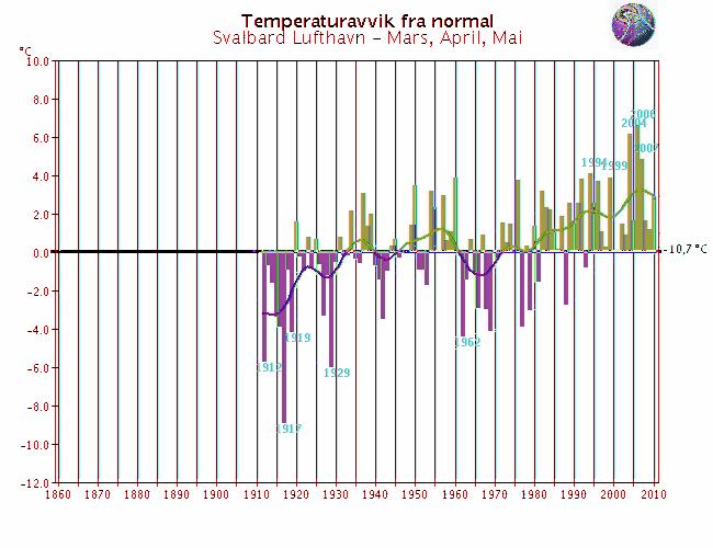 verdensomspennende stasjoner med lange, homogene dataserier. Med normalen menes her middel for perioden 1961-199.