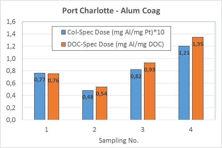 Port Charlotte WTW Farge- og DOC-spesifikk