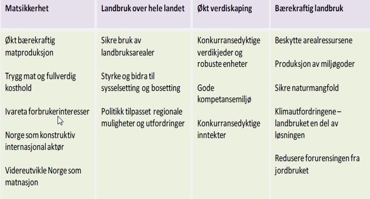 Mål for norsk landbruks-