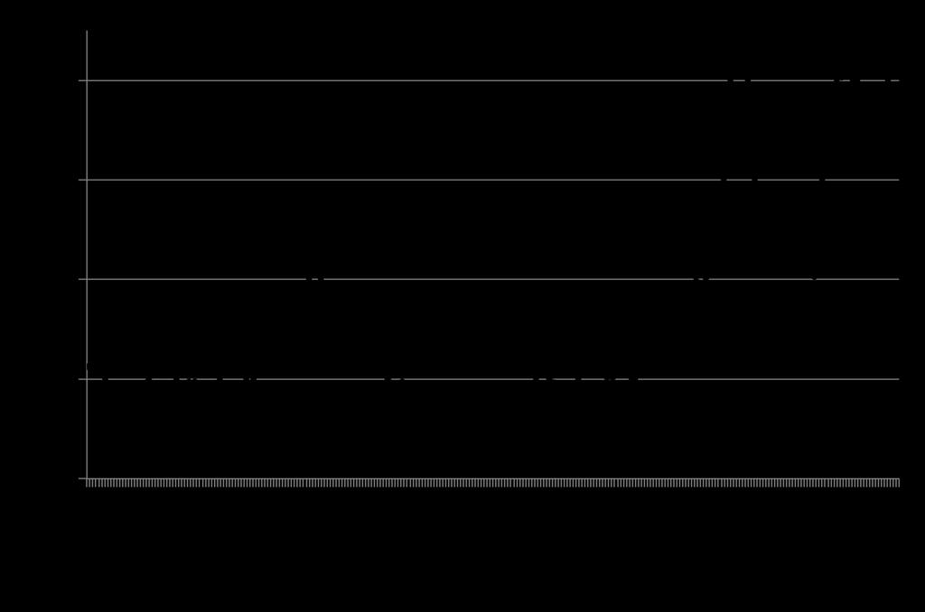 Priser på korn, FAO index