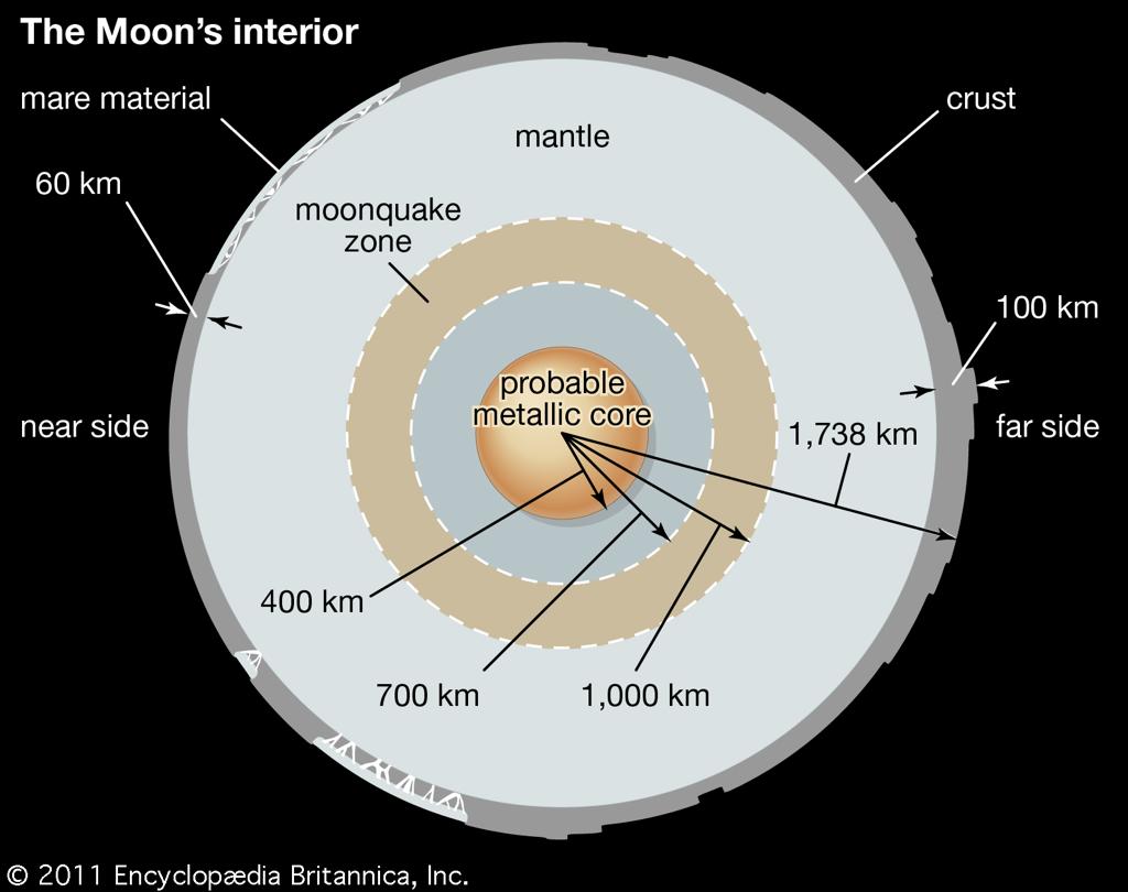 Månens indre