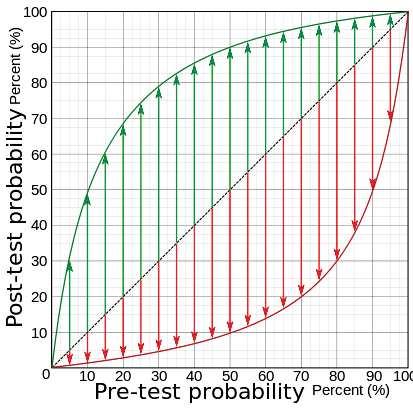 Pretest posttest sannsynlighet Det optimale antall tester varierer fra tilstand til tilstand - og pretest sannsynlighet!