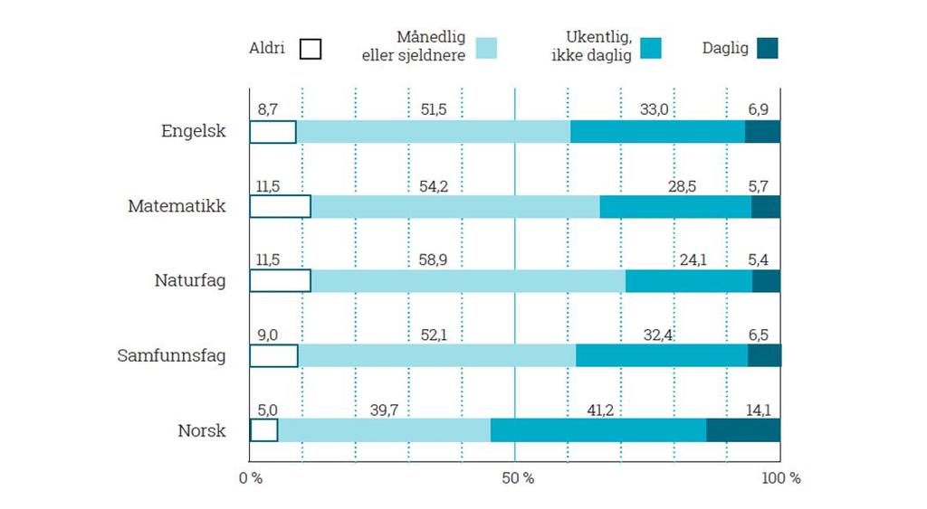 Elever Monitor 2016: Bruk av