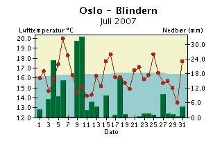 Døgntemperatur og døgnnedbør Juli 27 Døgntemperatur Varmere enn normalen Kaldere enn normalen Døgnnedbør Nedbøren er