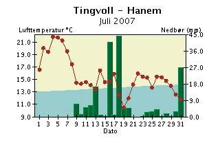 Døgntemperaturen er middeltemperaturen for temperaturdøgnet (kl. 19-19).