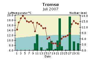 Døgntemperatur og døgnnedbør Juli 27 Døgntemperatur Varmere enn normalen Kaldere enn normalen Døgnnedbør Nedbøren er