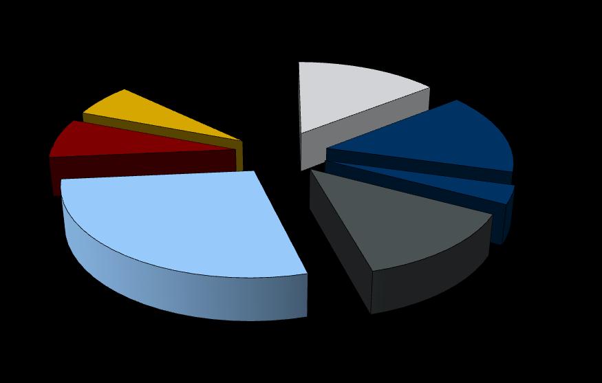 Tabell 17: Gjenstående løpetid Gjenstående løpetid Funding 31.12.2016 Portfolio 31.12.2016 Portf O/u funding <= 1 mo 21.3% 1.5% 19.8% 1-3 mo 14.7% 8.0% 6.6% >3-12 mo 24.6% 11.4% 13.2% >=12 mo (incl.