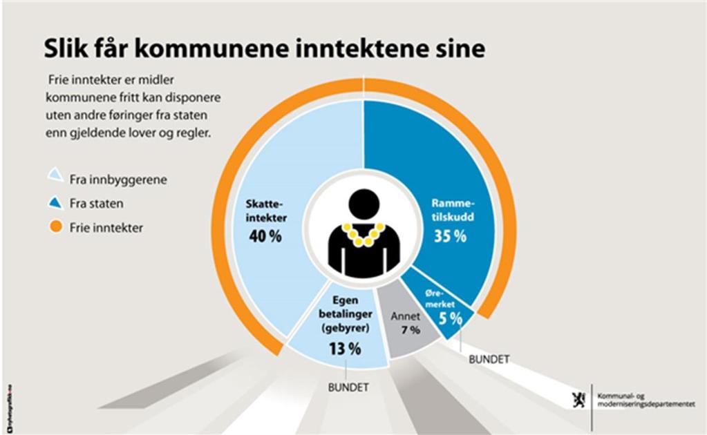 som påvirker hva det koster å tilby kommunale velferdstjenester, og som kommunene selv ikke kan påvirke. Inntektssystemet fordeler det som kalles frie inntekter til kommuner og fylkeskommuner.