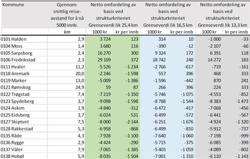 reiseavstand for å nå sentrum i grunnkretser på til sammen 5.000 innbyggere og netto omfordeling ved 3 ulike grenseverdier (25,4 km, 16,5 km og 13,3 km).