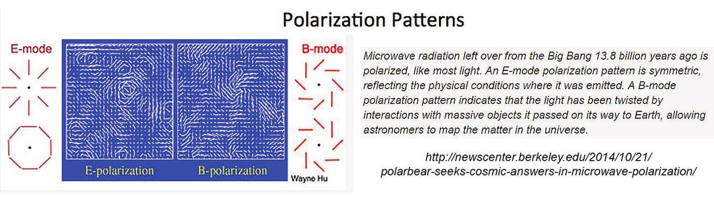 Figur 9.14: Polarisasjon i de elektromagnetiske bølgene som stammer fra Big Bang har nylig blitt kartlagt. Se angitt weblenke for flere detaljer. 9.6 Snels brytningslov Snels brytningslov gir oss sammenhengen mellom en lysstråles retning inn mot et grensesjikt mellom to materialer og strålens retning etter grensesjiktet.