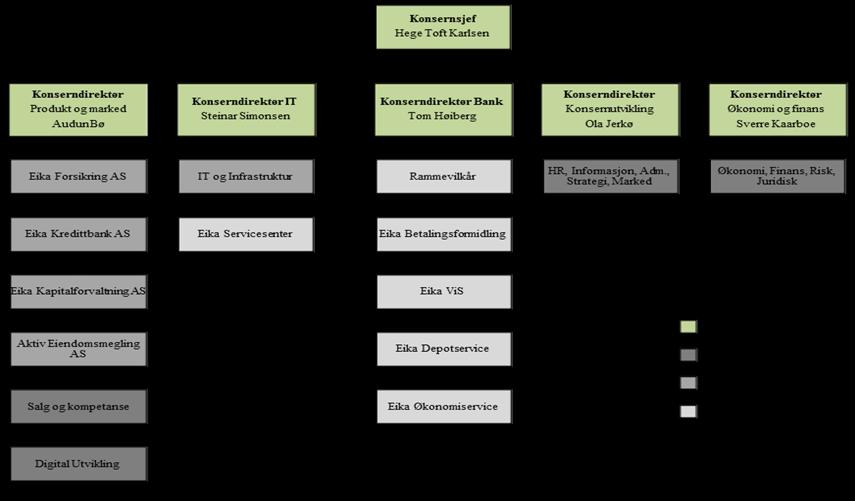 5.8 Beskrivelse av Eika Gruppen Både Time Sparebank og Klepp Sparebank er en del av Eika Alliansen. Eika Gruppen AS er finanskonsernet i Eika Alliansen.