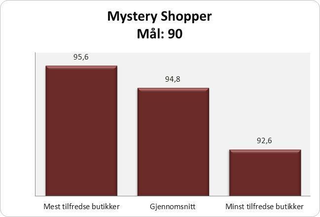 Jo mer tilfreds med jobben, jo bedre resultater på mystery shopper og alderskontroll * Grafenene viser gjennomsnittet