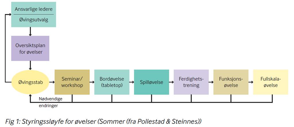 Øve Enkelt: Enkel øvelsesform Kilde: Bjørn Pollestad og