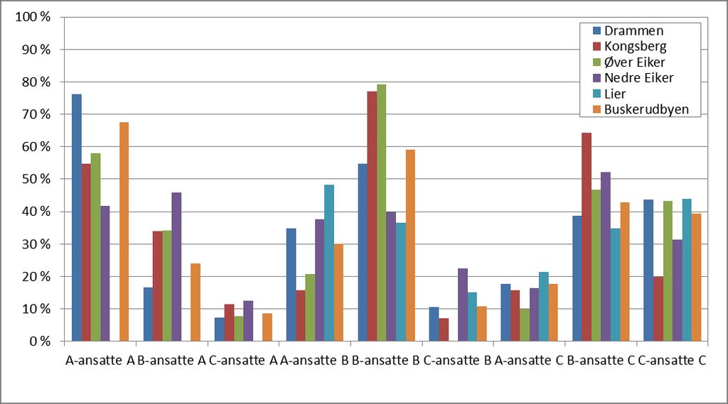 Kartlegging av tilgjengelighetsprofil for næringsområder i Buskerudbyen 14 Figur 4. Fordeling av ansatte pr ABC-kategori for hhv A-, B, og C-områder pr kommune.