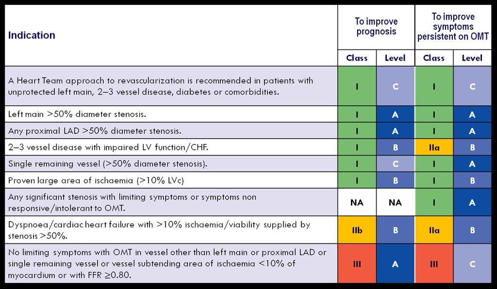 Revascularization of SCAD patients on OMT (Adapted from the ESC/EACTS