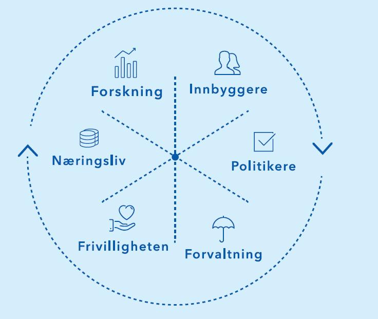 AKTØRSIRKELEN Hovedaktørene i det tverrsektorielle folkehelsearbeidet som har definerte