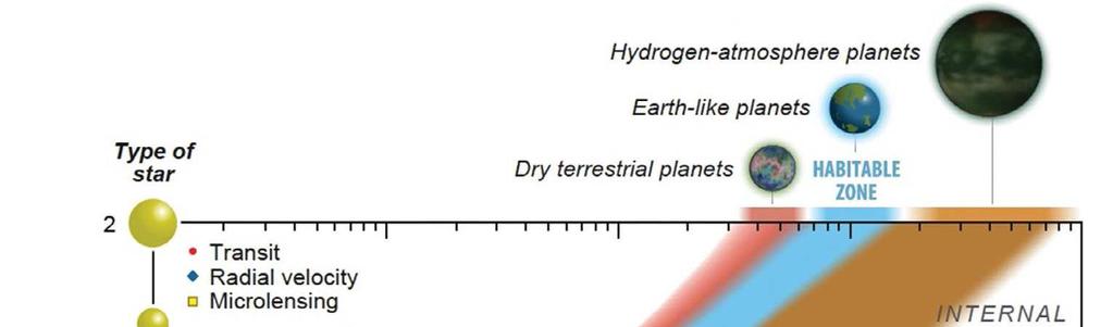 Super-jordkloder er planeter med mellom 2 og 20 jordmasser, og er markert med ulike farger etterhvordande
