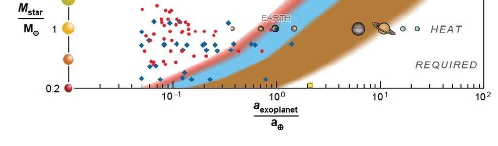 Detblåområdeterden beboeligesonenfor planetermed en atmosfæresominneholdernitrogen, kulldioksydogvanndamp.