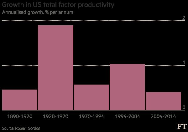 UTFORDRINGER FOR AMERIKA II 13 Lav vekst i produktivitet Delingsøkonomien gitt